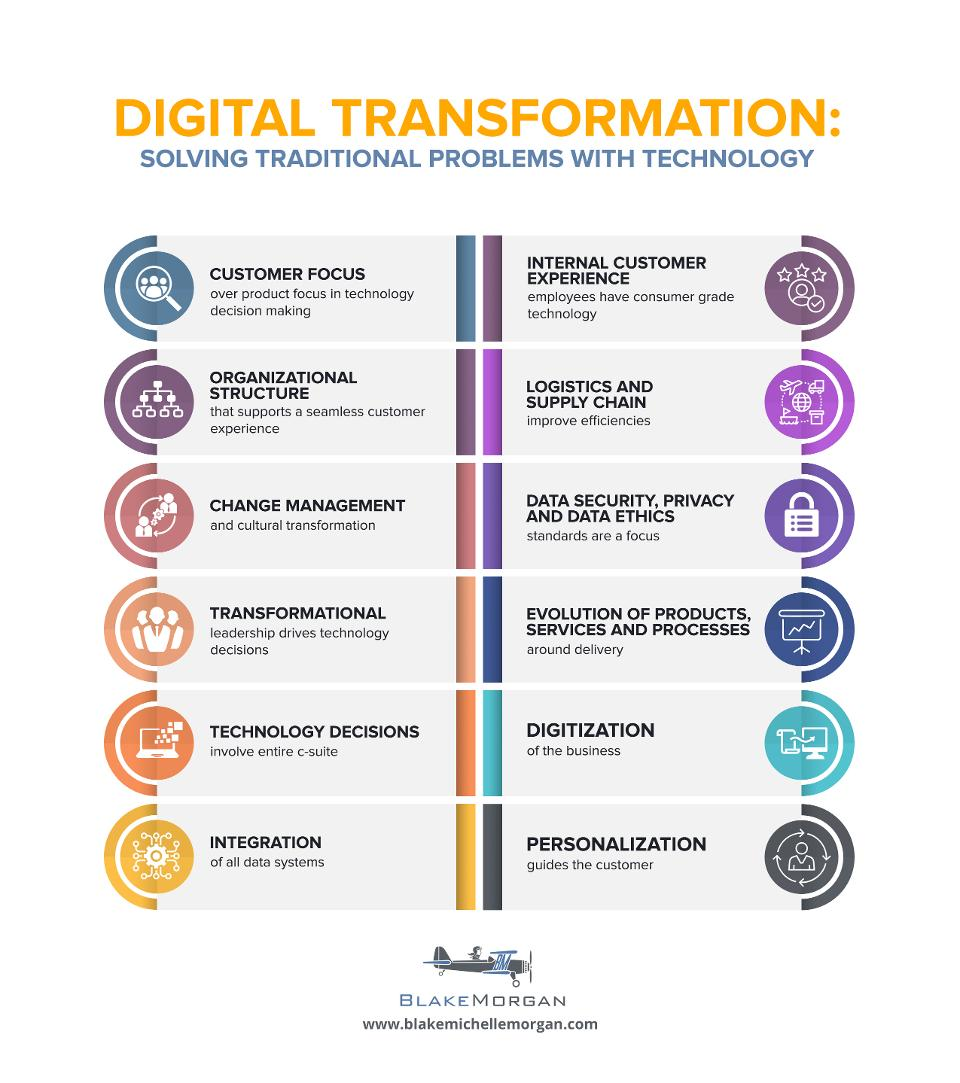 Digital Transformation Demystified With Ideas Examples And Case