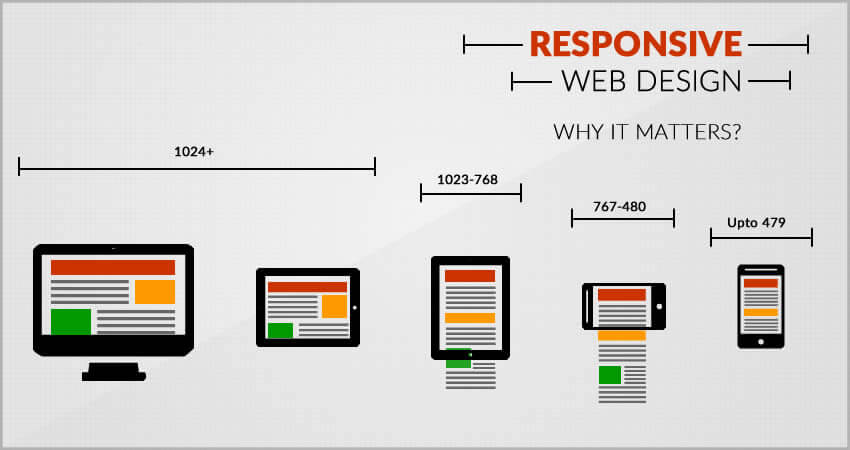 A Guide to Responsive Website Design – From the Planning Stage to the Finished Product