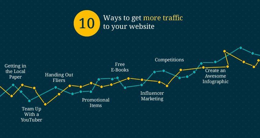Traffic to Website