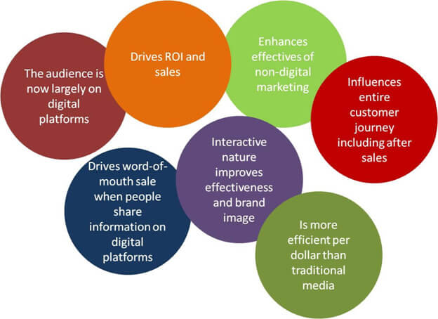How Do Digital Marketing Agencies Work? (Digital-Marketing-Process) - ColorWhistle