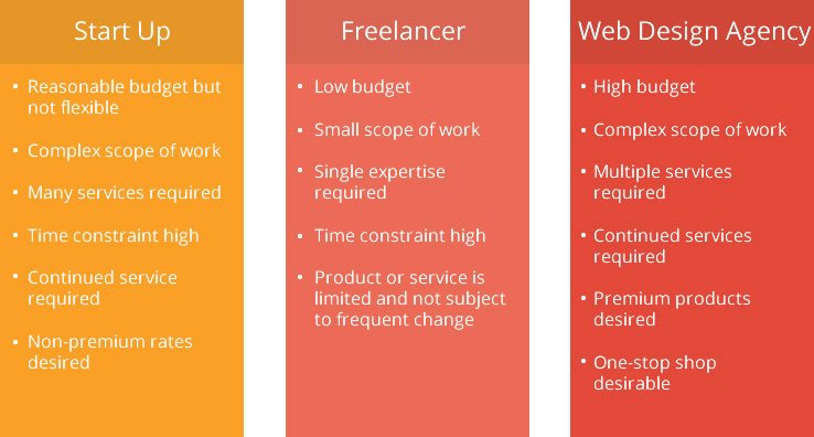 How to select a vendor for website design outsourcing?