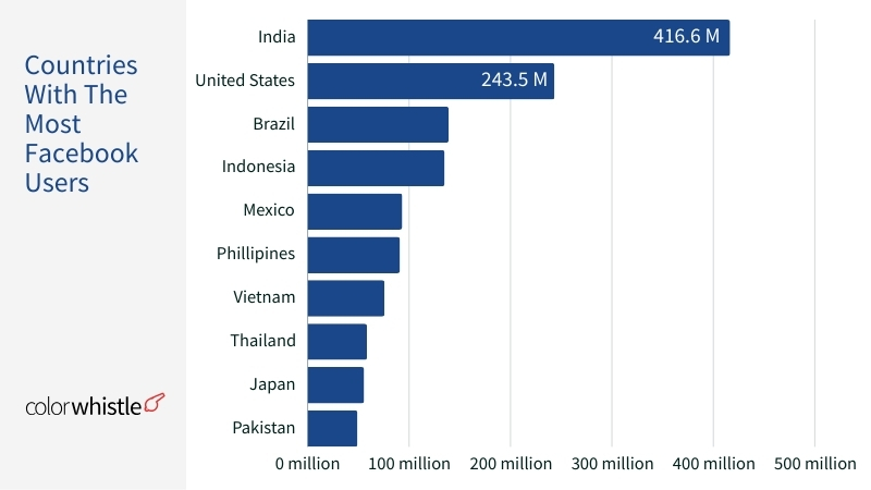 Countries With The Most Facebook Users Statistics - ColorWhistle
