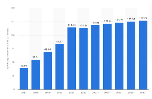 Facebook Statistics of Usage & Advertising in 2025 (Facebook Ad Revenue (2017-2027) - ColorWhistle