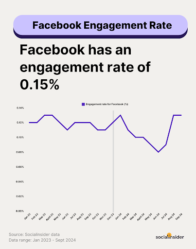 Facebook Statistics of Usage & Advertising in 2025 (Facebook Engagement Rate) - ColorWhistle