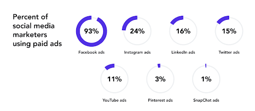 Facebook Statistics of Usage & Advertising in 2025 (Percent of social media marketers using paid ads) - ColorWhistle