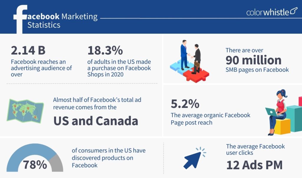 Facebook Usage and Advertising Statistics(Marketing Stat) - ColorWhistle