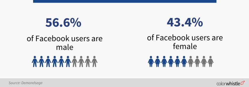 Facebook Statistics 2024 - Male & Female