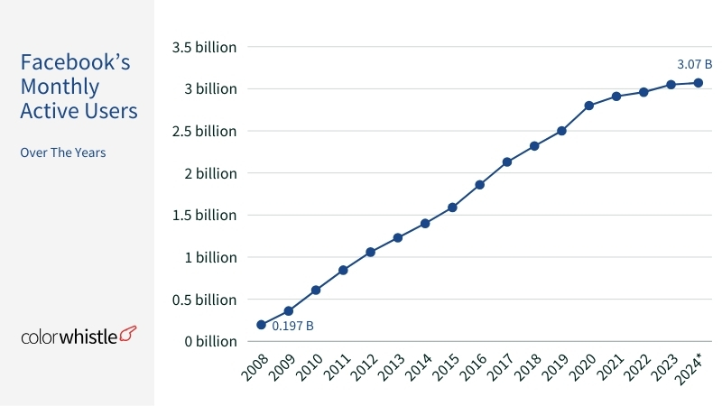 Facebook’s Monthly Active Users Statistics - ColorWhistle