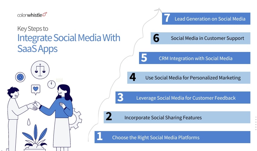 steps to integrate Social Media With SaaS Apps - ColorWhistle