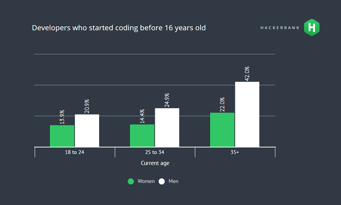 When did you start coding