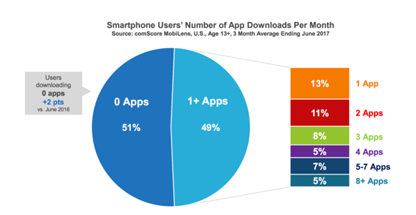 comscore stat about progressive web apps