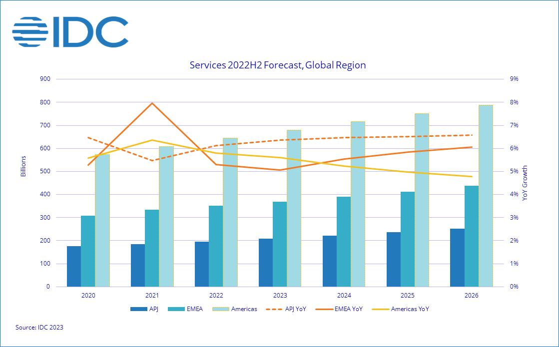Website redesign guide - IDC forecast on IT spending 2024