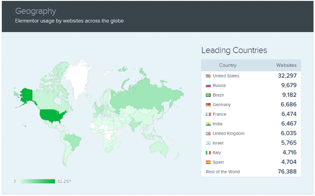 Elementor Web Usage Statistics by location wise