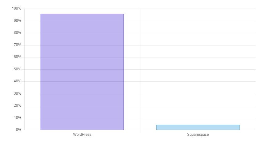 wordpress vs squarespace statistics
