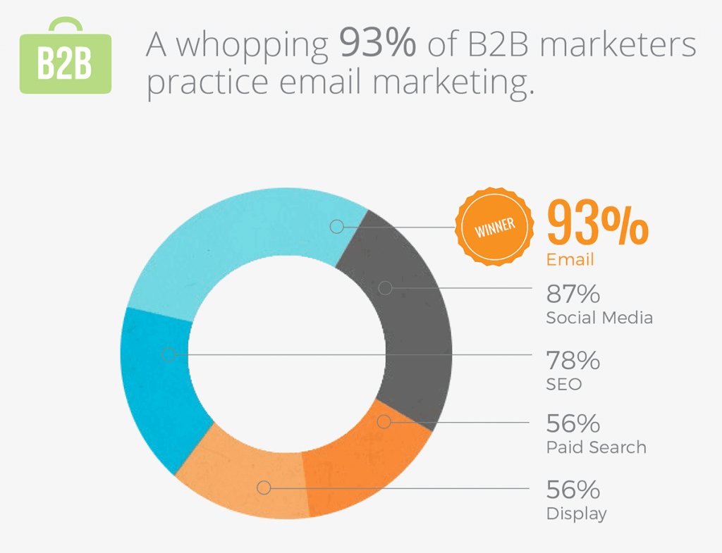 Digital Marketing Tactics to Increase B2B Sales (Email Marketing Practice) - ColorWhistle