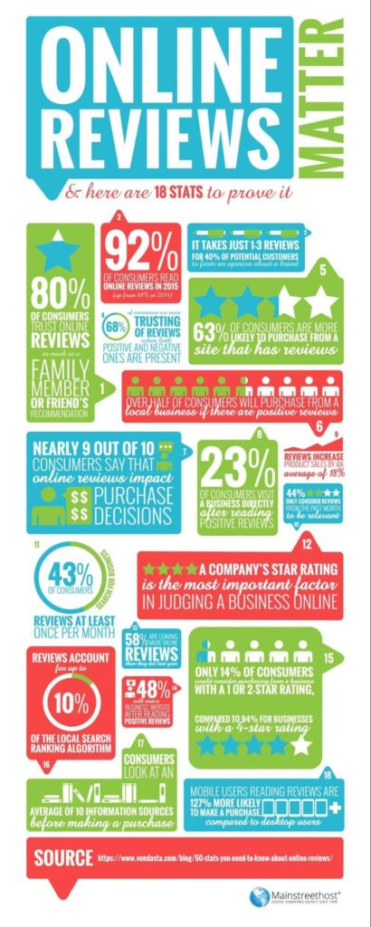 Digital Marketing Tactics to Increase B2B Sales (Generating Online Reviews) - ColorWhistle