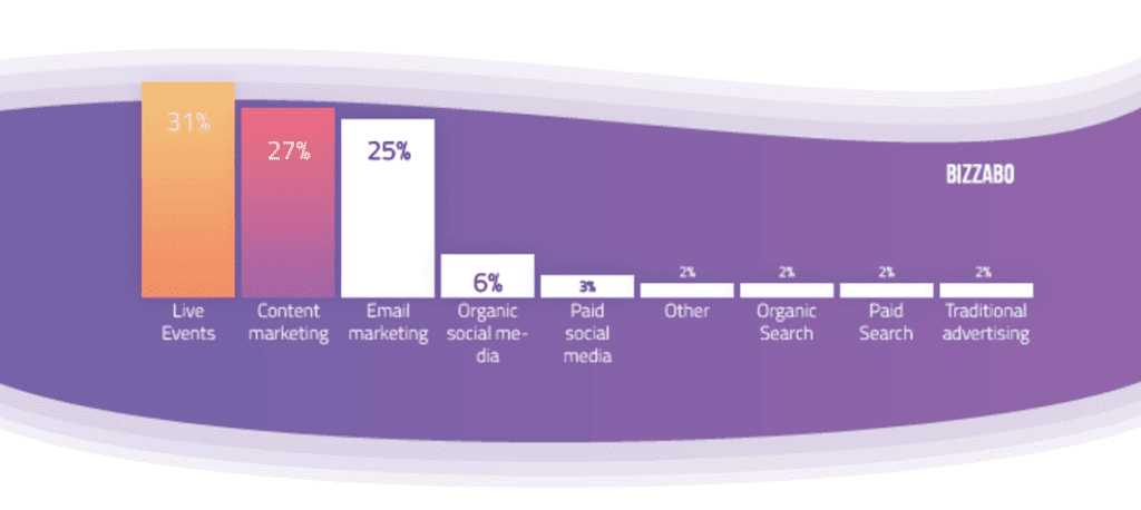 Digital Marketing Tactics to Increase B2B Sales (Online Event Marketing Strategy) - ColorWhistle