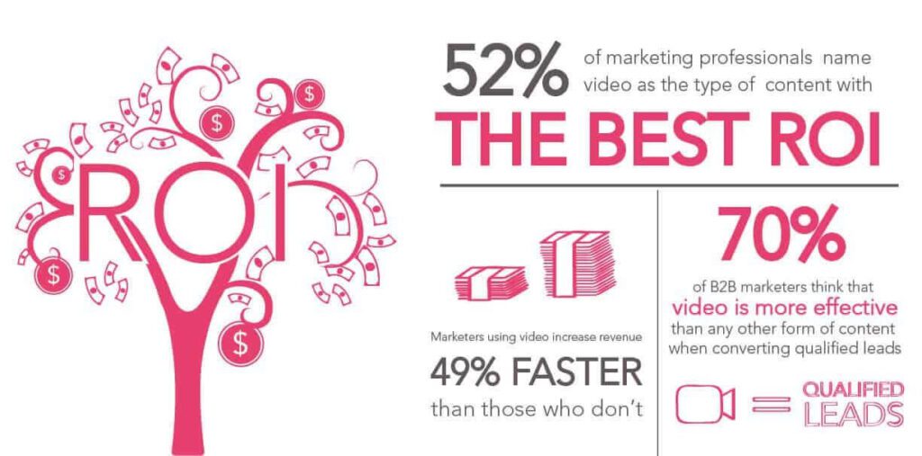 Digital Marketing Tactics to Increase B2B Sales (Video Marketing Strategy) - ColorWhistle