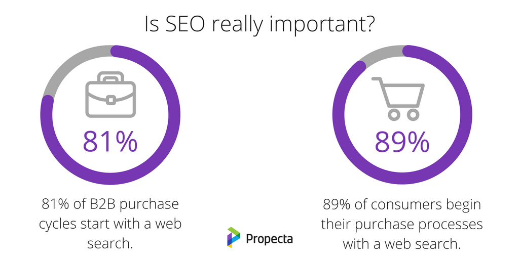 Digital Marketing Tactics to Increase B2B Sales (SEO Marketing Strategy) - ColorWhistle