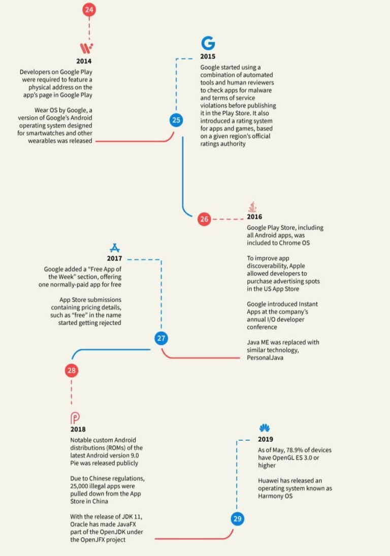 A Complete Evolution of Mobile and Mobile Apps – ColorWhistle