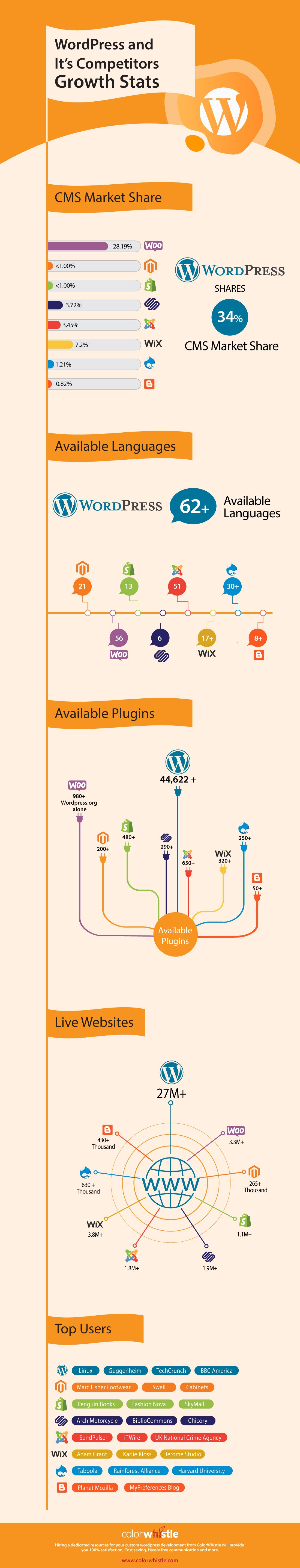 WordPress-Competitors-Compared