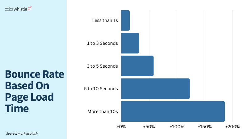 Website Design Statistics 2024 - Bounce Rate Based On Page Load Time - ColorWhistle