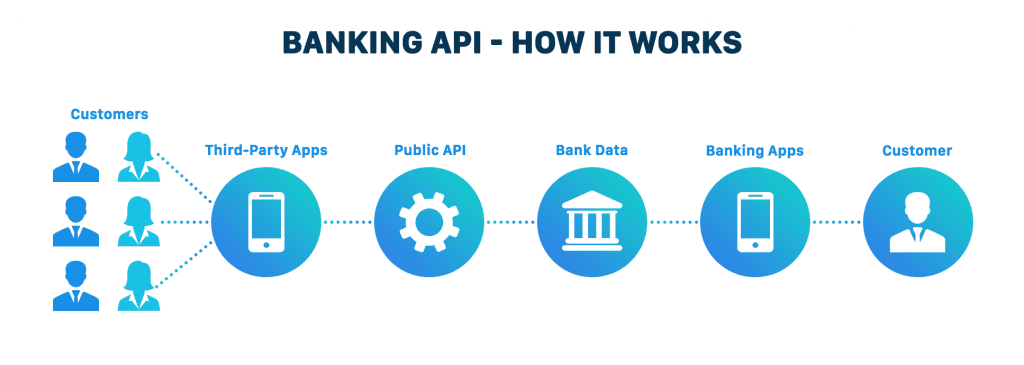 Banking API's Process