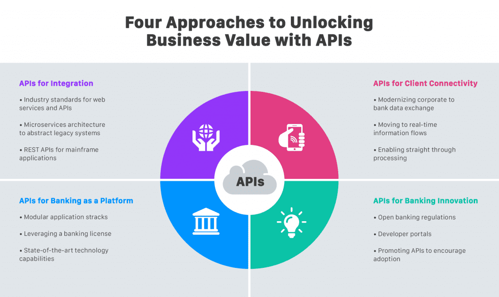 Finance and Banking API's