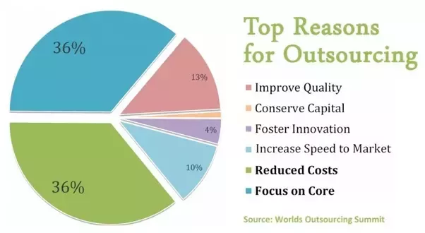 Benefits of Outsourcing