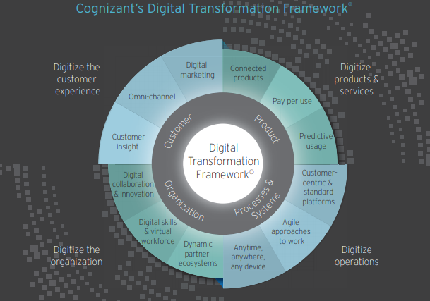 Digital Transformation – Demystified With Ideas, Examples, and Case Studies!(What Does a Digital Transformation Framework Look Like) - ColorWhistle