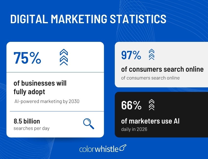 Digital Marketing Statistics - ColorWhistle