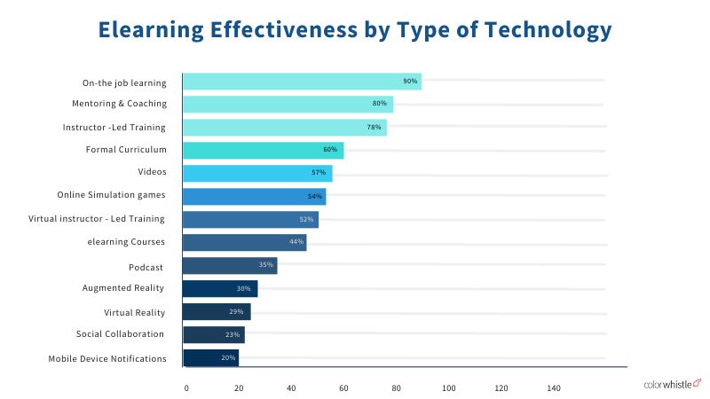 Interesting eLearning Statistics - Effectiveness by Type of Technology - ColorWhistle