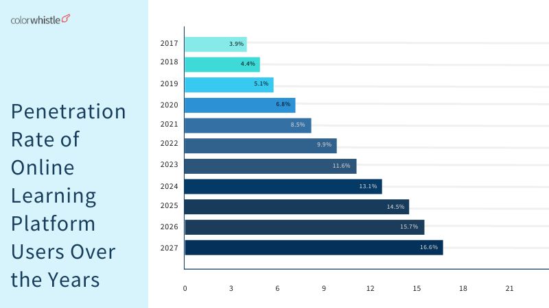 Interesting eLearning Statistics Penetration Rate of Online Learning - ColorWhistle