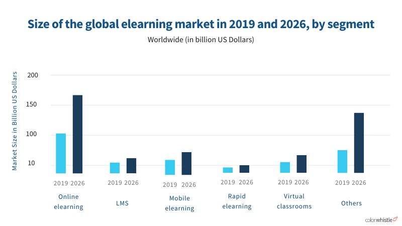 Interesting eLearning Statistics - Size of the global elearning market - ColorWhistle