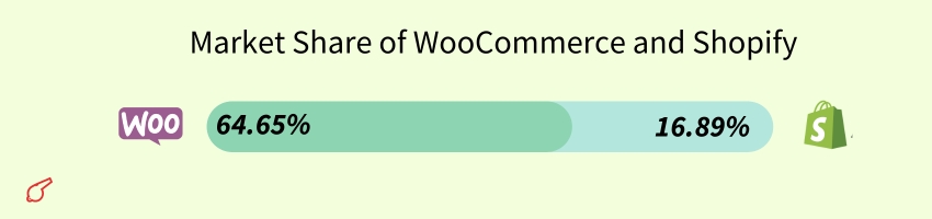 Market share WooCommerce vs Shopify_ColorWhistle