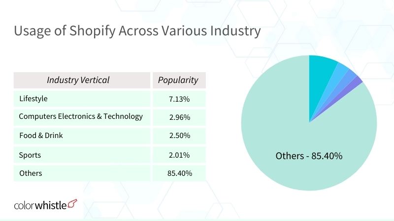 Shopify Usage - Industry wise - ColorWhistle
