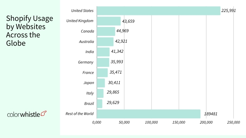 Shopify Usage by Websites - ColorWhistle