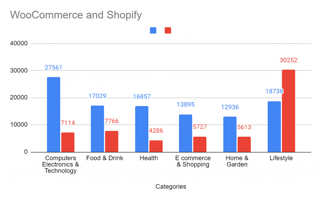 Woocommerce VS Shopify Statistics Compared for 2024 - ColorWhistle