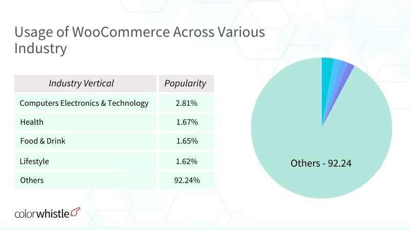 WooCommerce Usage - Industry wise - ColorWhistle