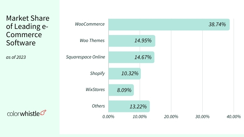 WooCommerce vs Shopify - Market Share - ColorWhistle