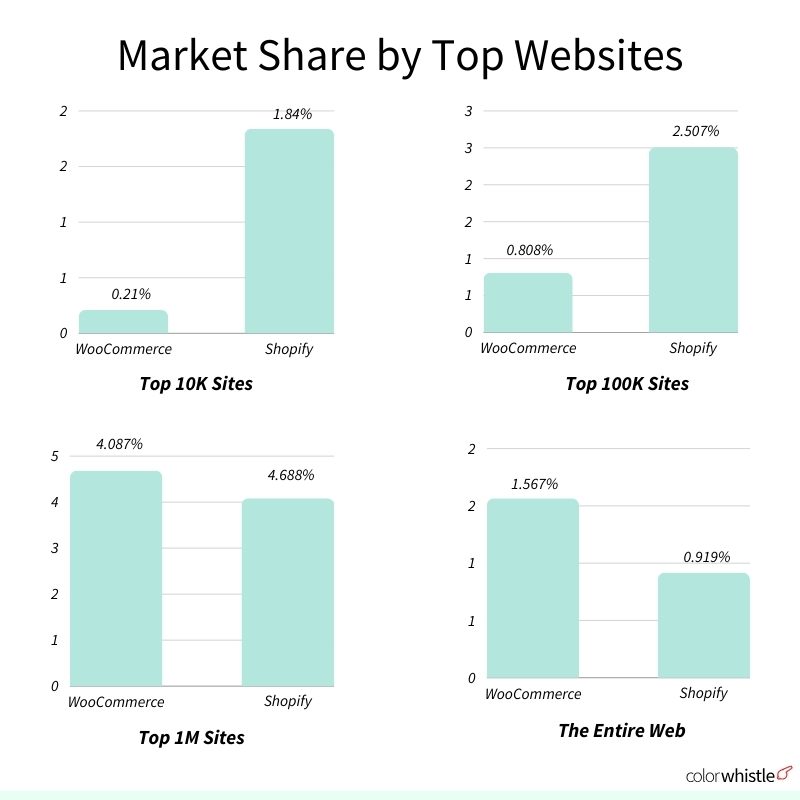 WooCommerce vs Shopify Market Share by Websites_ColorWhistle