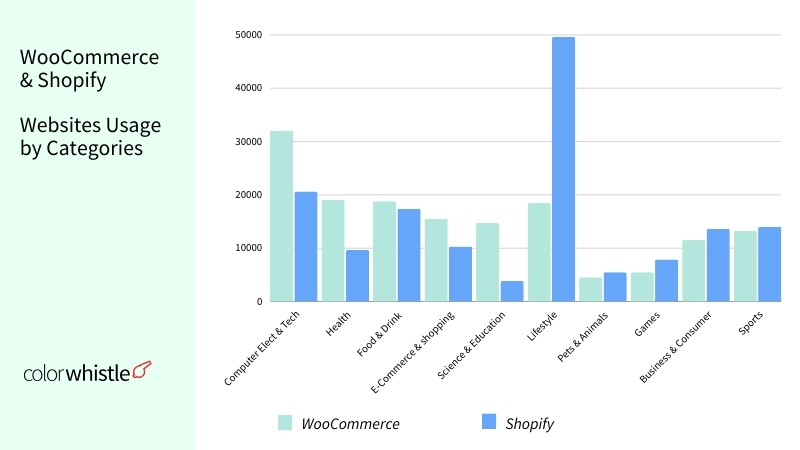 WooCommerce vs Shopify usage - Categories - ColorWhistle