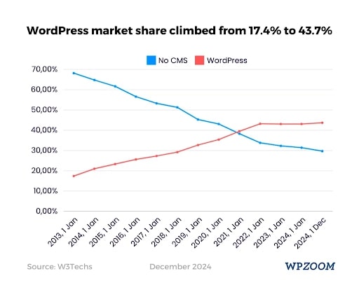 The Future of WordPress Agencies - Trends and Opportunities (Wpzoom)-ColorWhistle