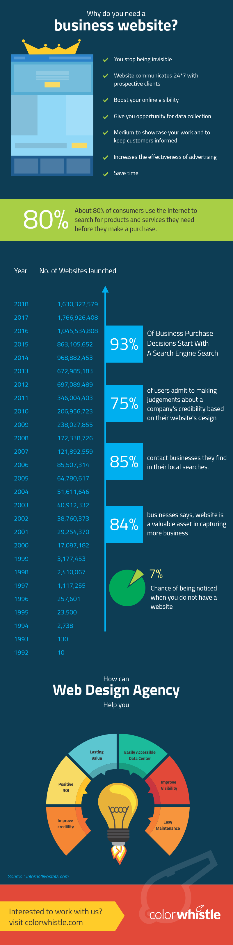 Why Businesses Need Website Infographic by ColorWhistle