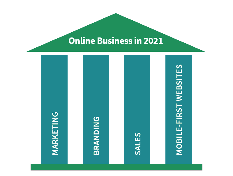 2021- Online Business Trends for Websites, Marketing Growth and Sales