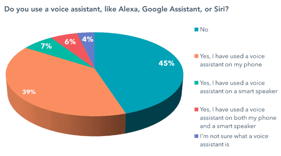 Focus on Voice Search Marketing