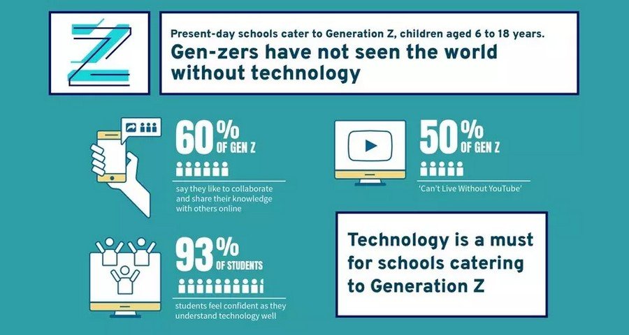 Role of Technology in Today’s Education