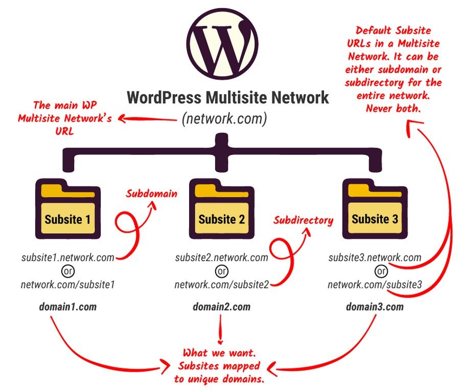 WordPress Multisite Feature