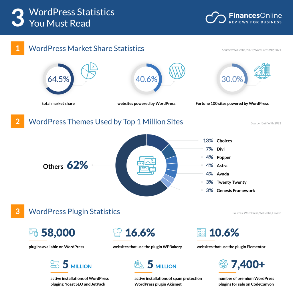 WordPress CMS in Education Industry - Statistics of WordPress CMS Market Share