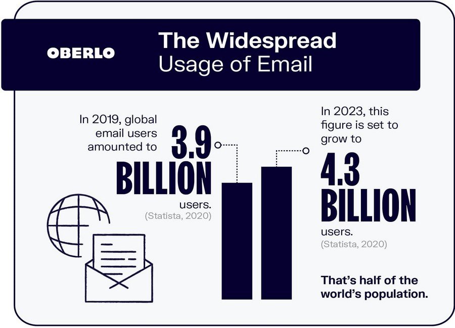 Email Marketing Strategy - Oberalo